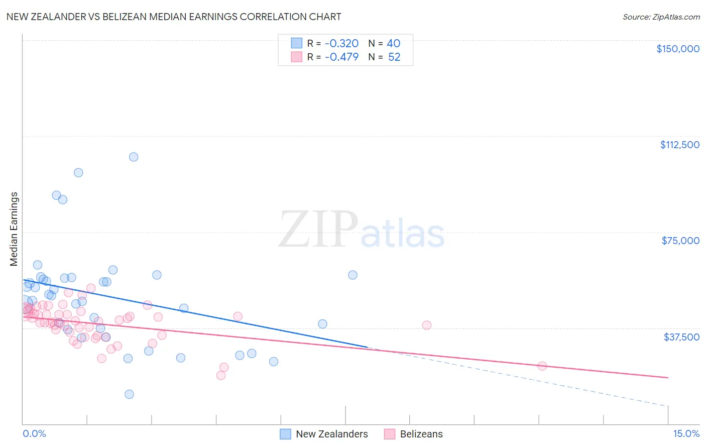 New Zealander vs Belizean Median Earnings