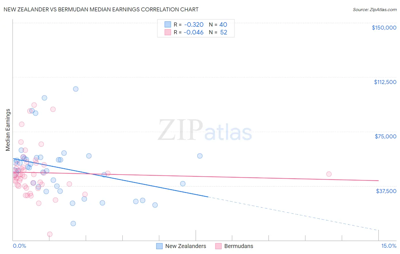 New Zealander vs Bermudan Median Earnings