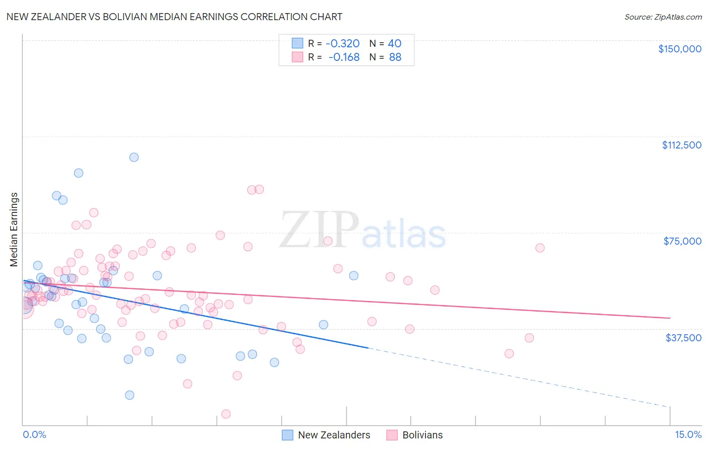 New Zealander vs Bolivian Median Earnings