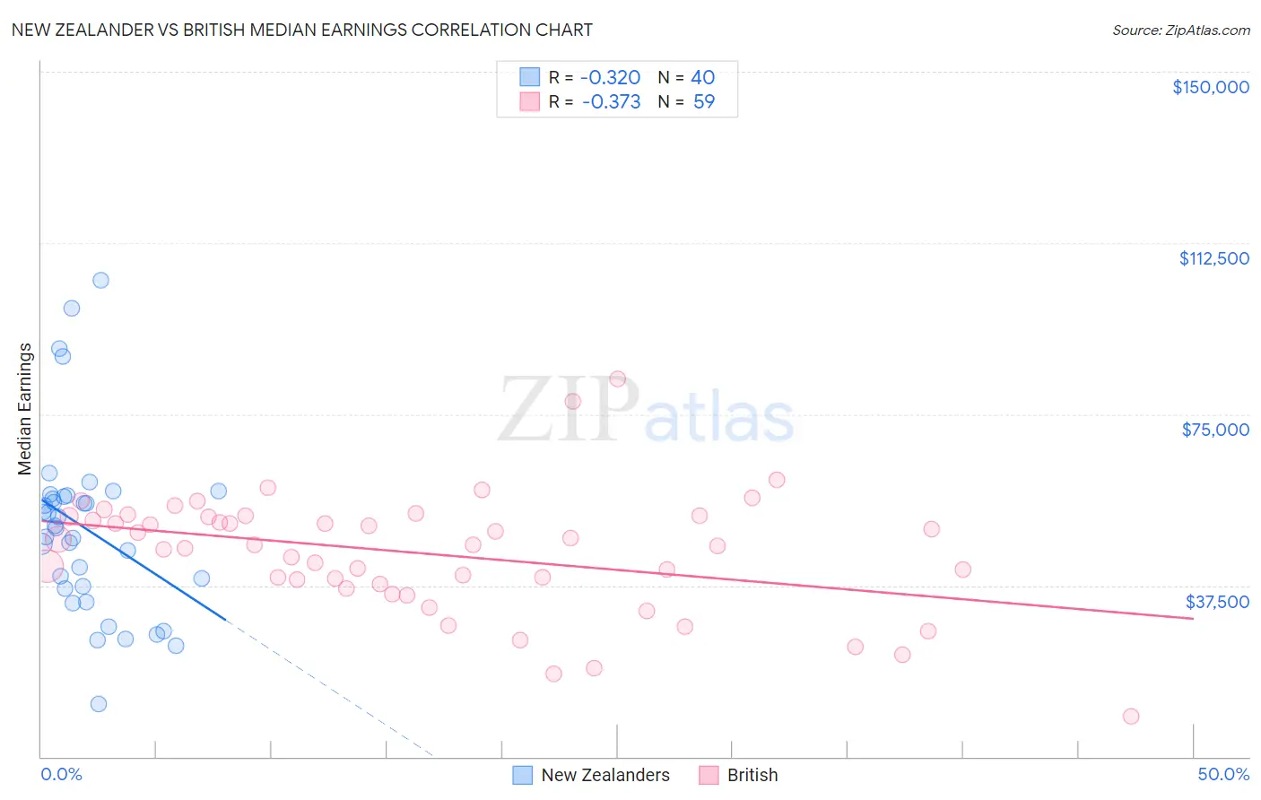 New Zealander vs British Median Earnings