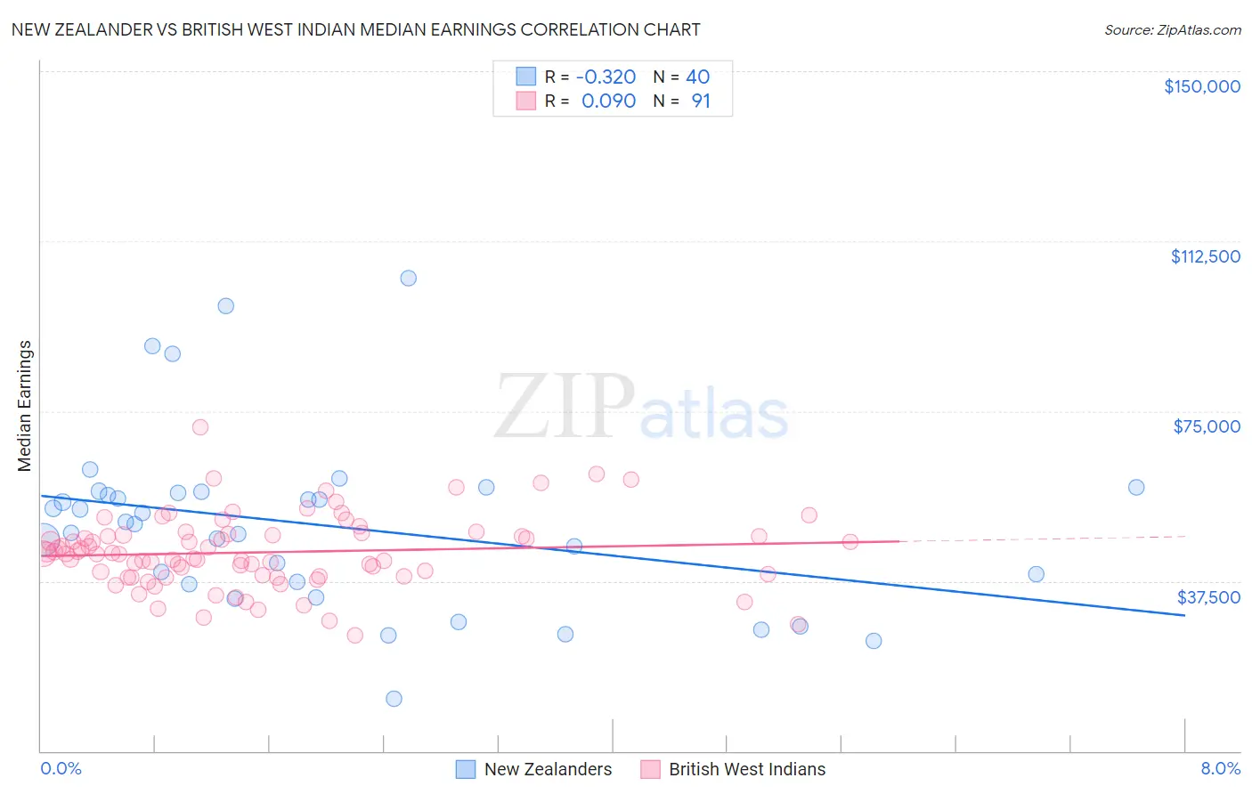 New Zealander vs British West Indian Median Earnings