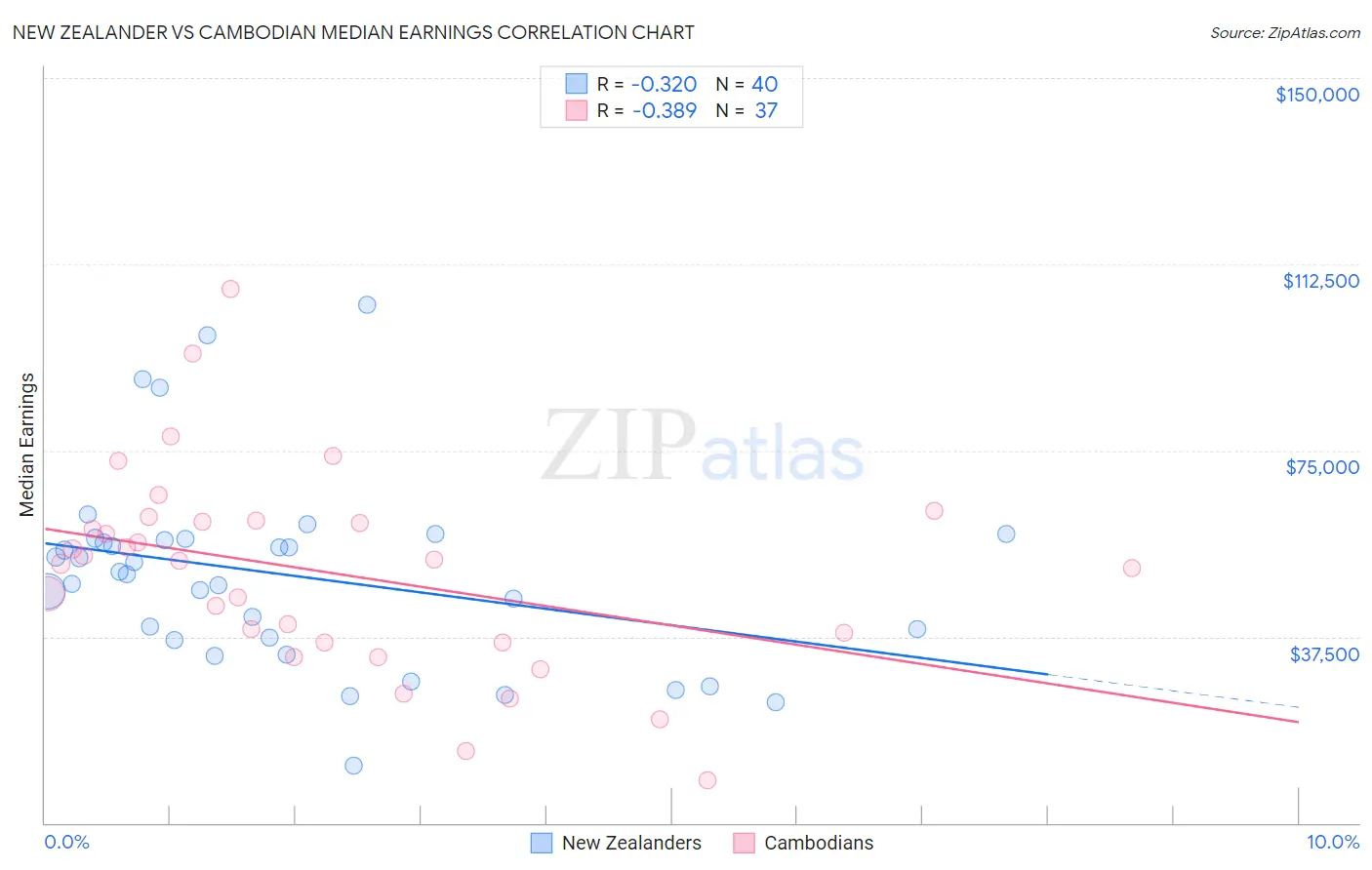 New Zealander vs Cambodian Median Earnings