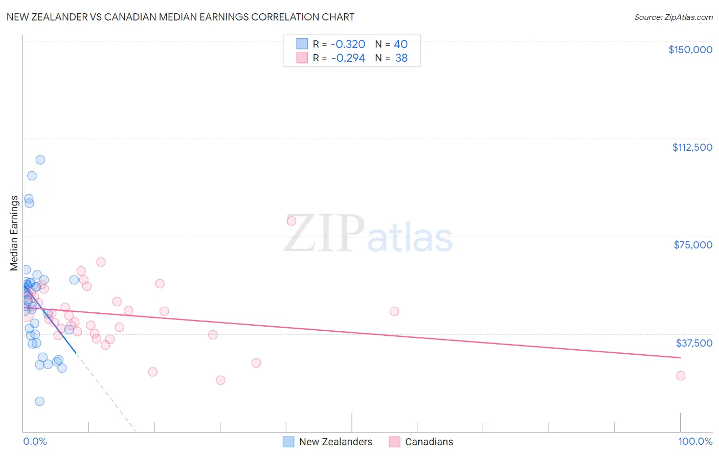 New Zealander vs Canadian Median Earnings