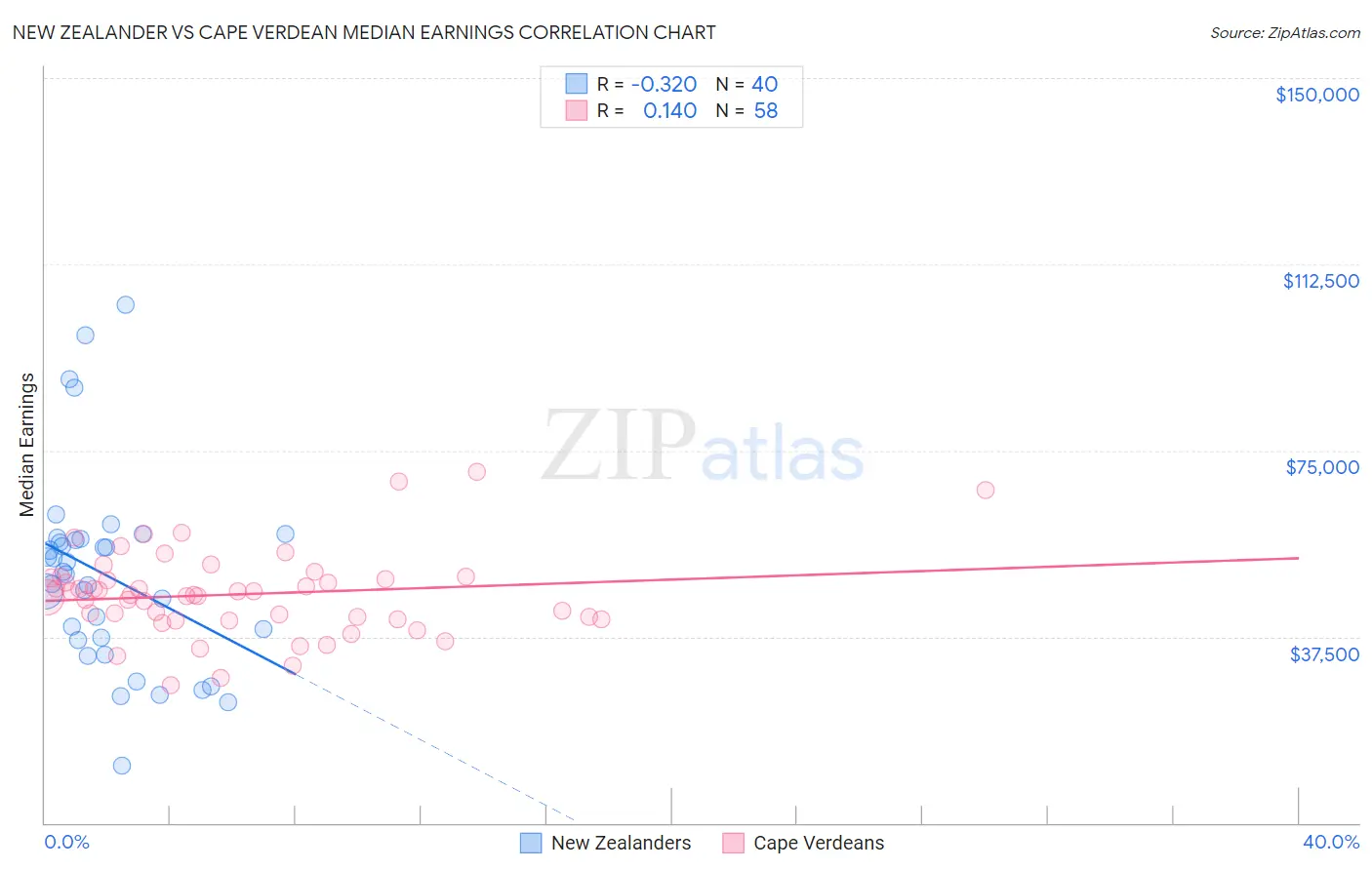 New Zealander vs Cape Verdean Median Earnings