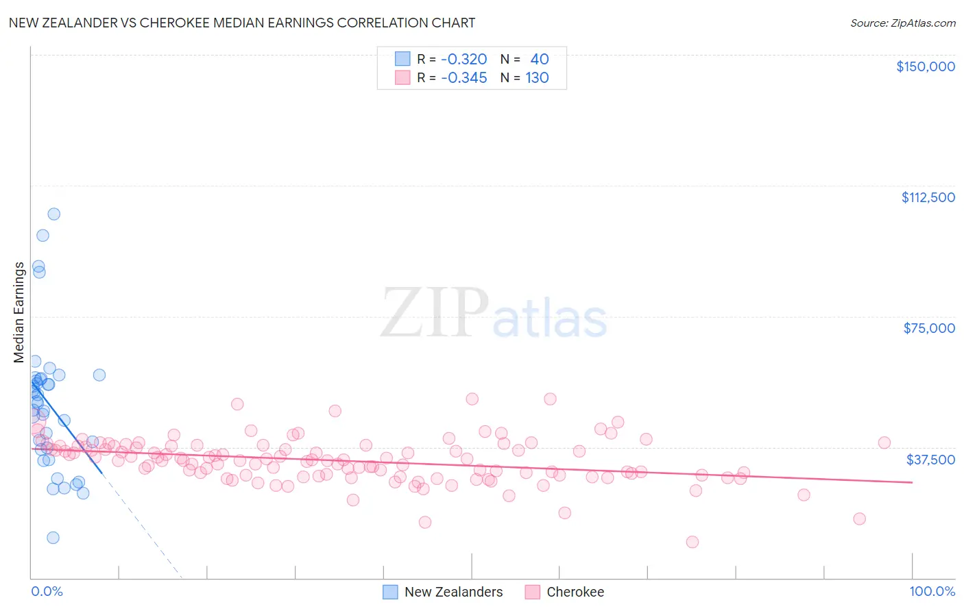 New Zealander vs Cherokee Median Earnings