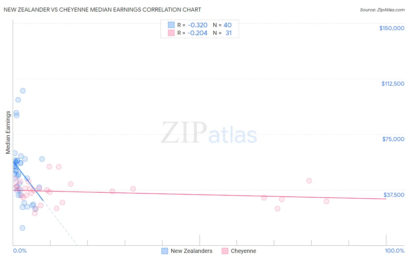 New Zealander vs Cheyenne Median Earnings