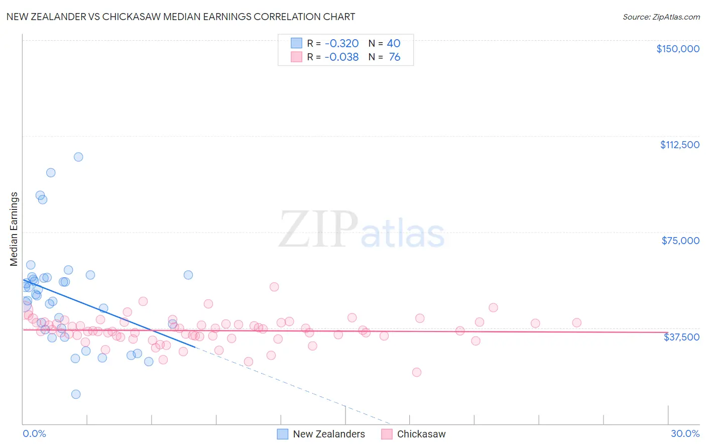 New Zealander vs Chickasaw Median Earnings