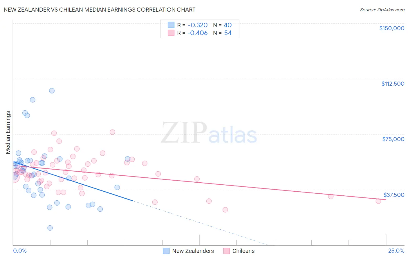 New Zealander vs Chilean Median Earnings