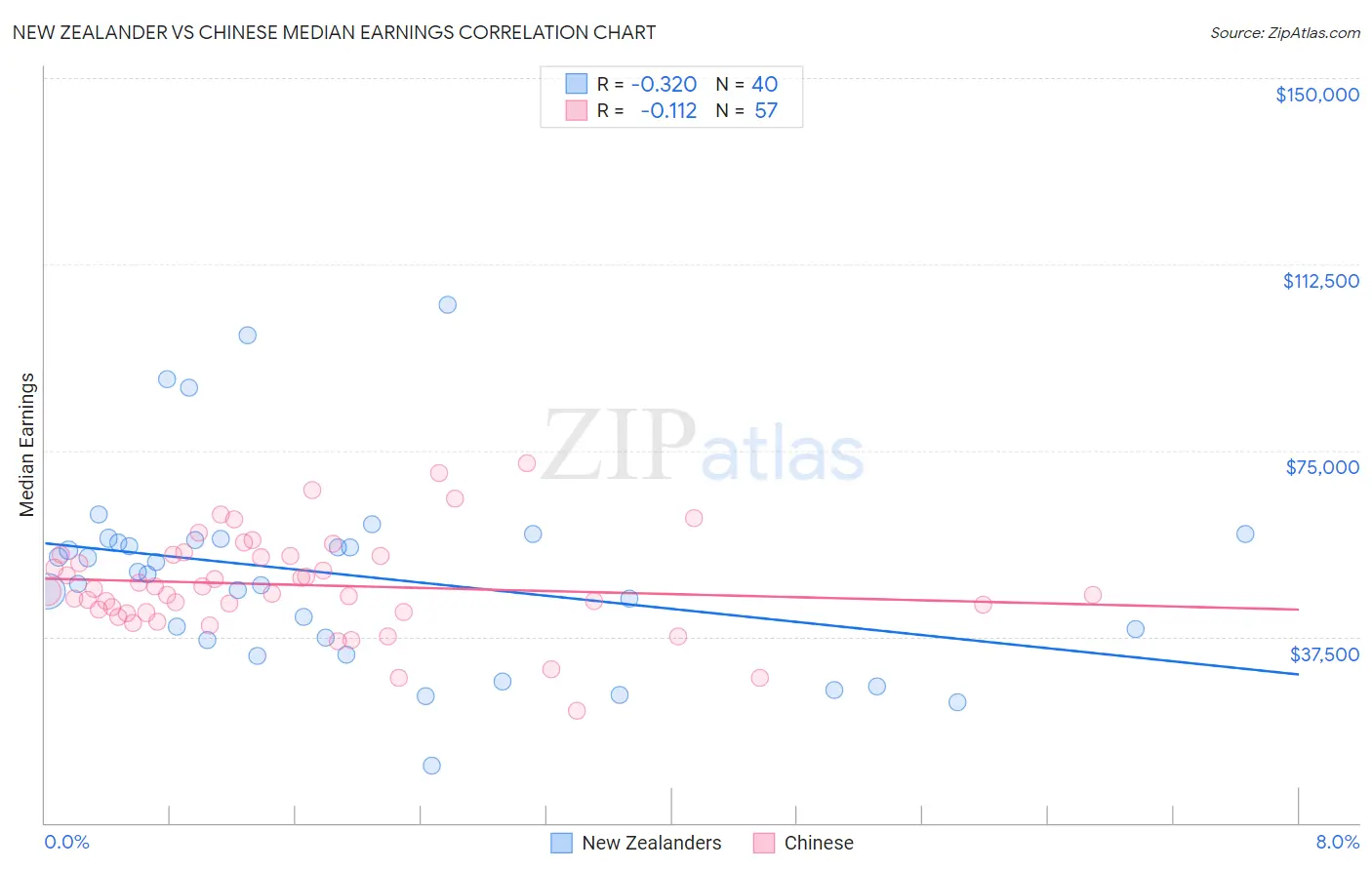 New Zealander vs Chinese Median Earnings