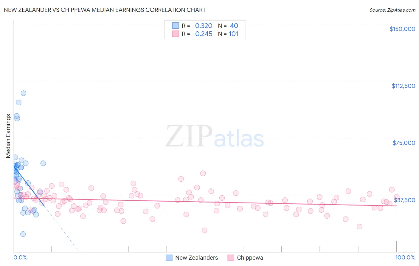 New Zealander vs Chippewa Median Earnings