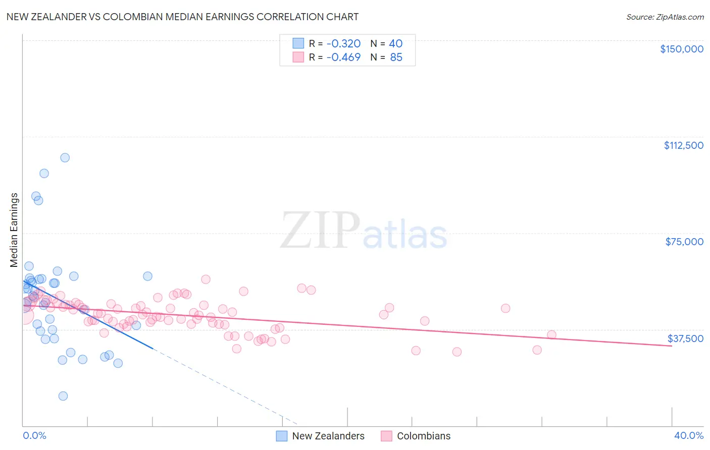 New Zealander vs Colombian Median Earnings