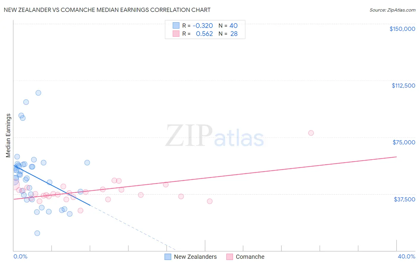 New Zealander vs Comanche Median Earnings