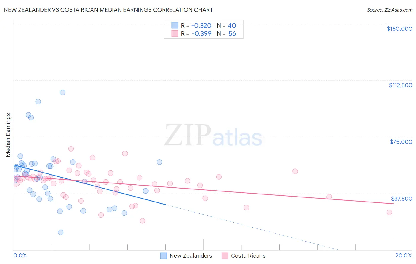 New Zealander vs Costa Rican Median Earnings