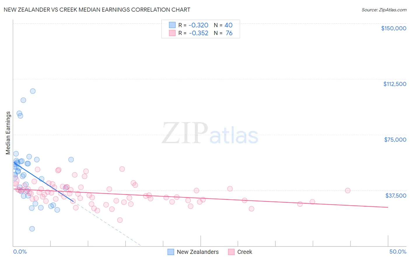 New Zealander vs Creek Median Earnings