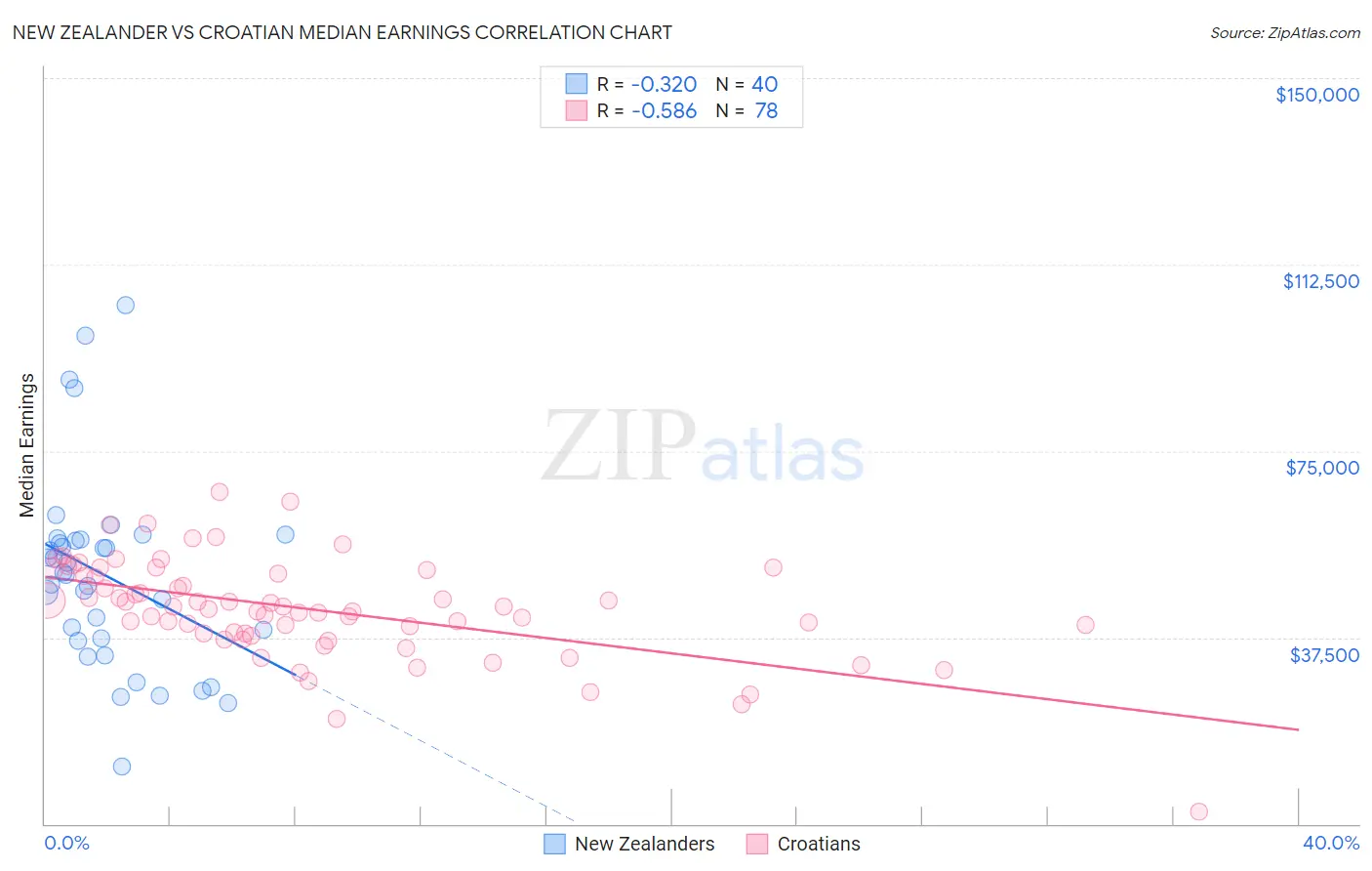 New Zealander vs Croatian Median Earnings