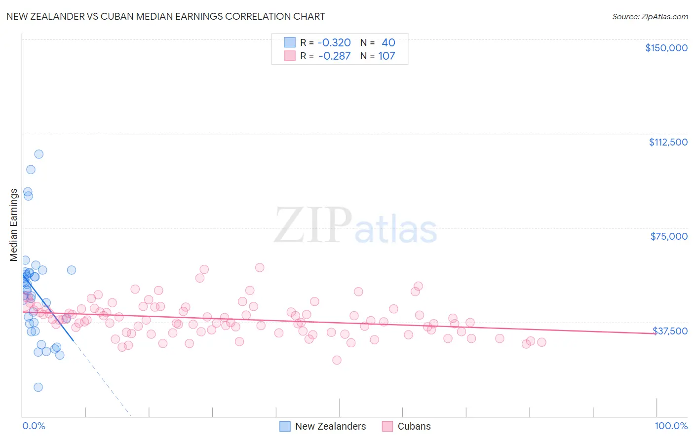 New Zealander vs Cuban Median Earnings