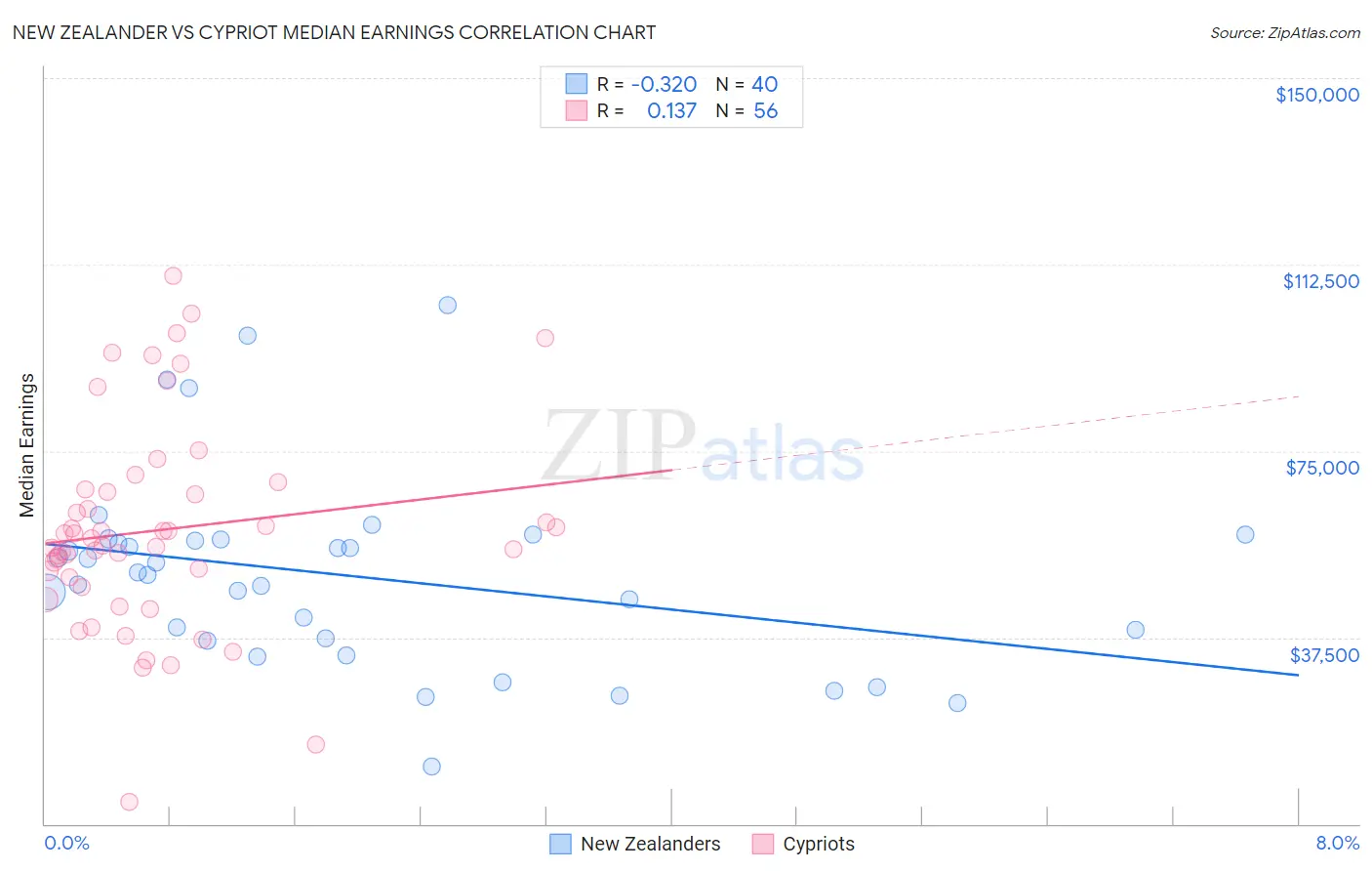 New Zealander vs Cypriot Median Earnings