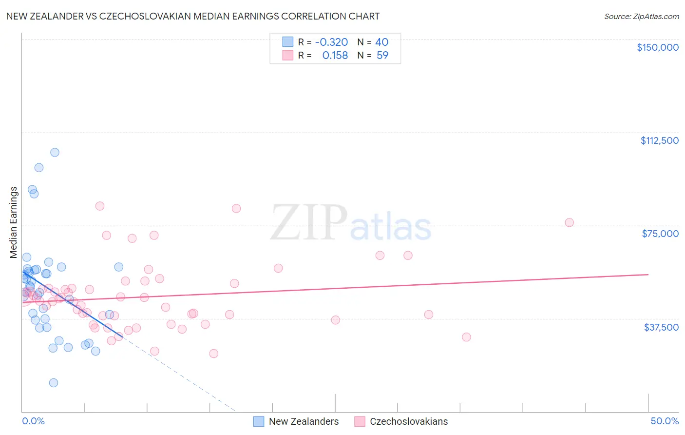 New Zealander vs Czechoslovakian Median Earnings