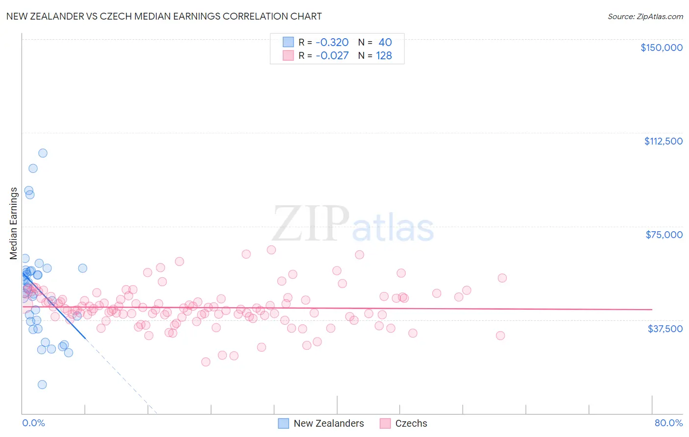 New Zealander vs Czech Median Earnings