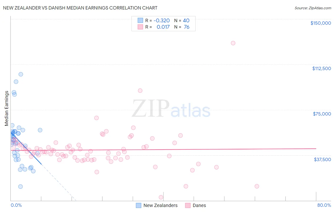 New Zealander vs Danish Median Earnings