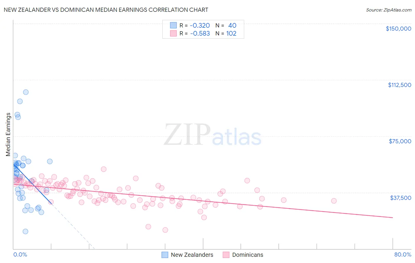 New Zealander vs Dominican Median Earnings