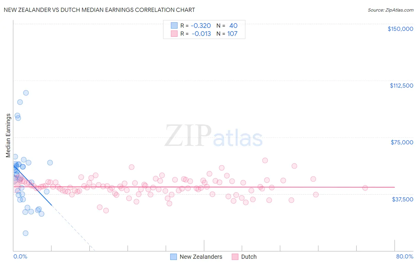 New Zealander vs Dutch Median Earnings