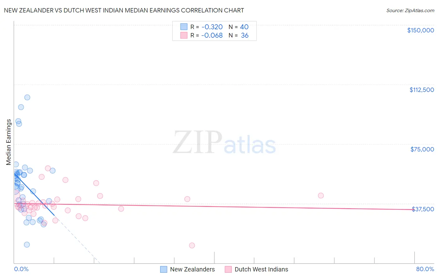 New Zealander vs Dutch West Indian Median Earnings