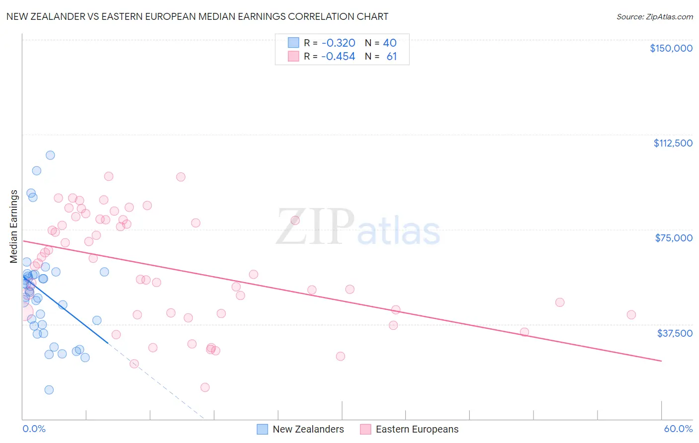 New Zealander vs Eastern European Median Earnings