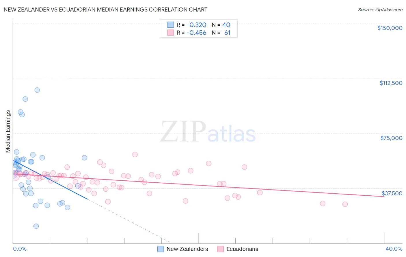 New Zealander vs Ecuadorian Median Earnings