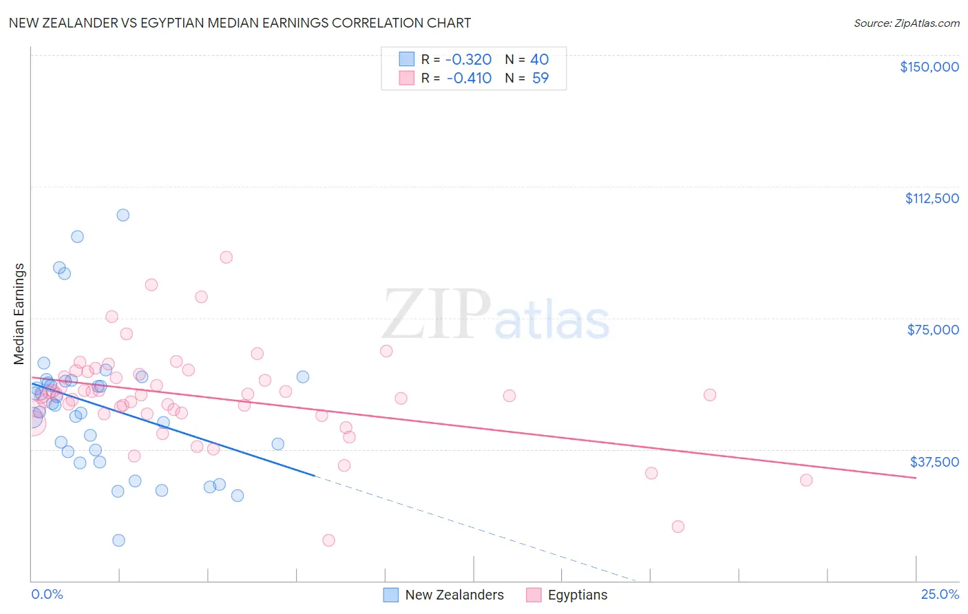 New Zealander vs Egyptian Median Earnings