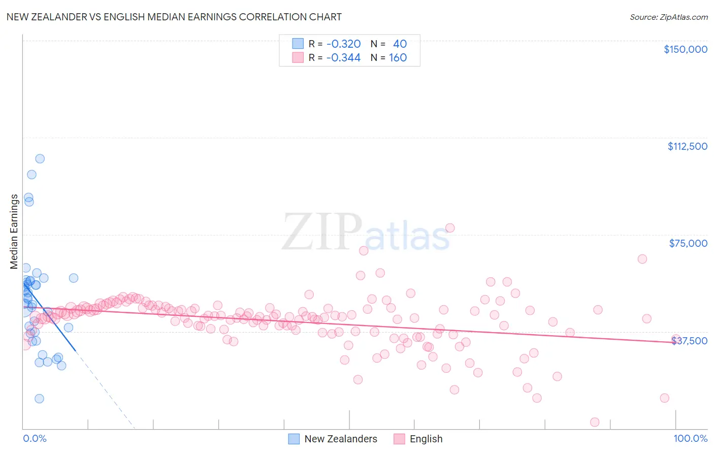 New Zealander vs English Median Earnings