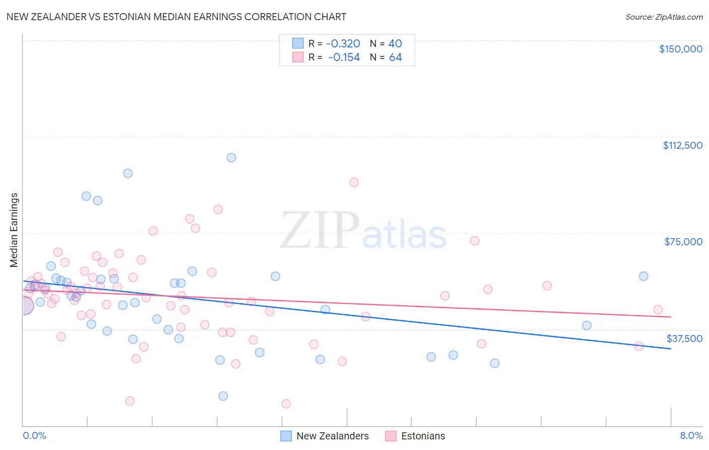 New Zealander vs Estonian Median Earnings