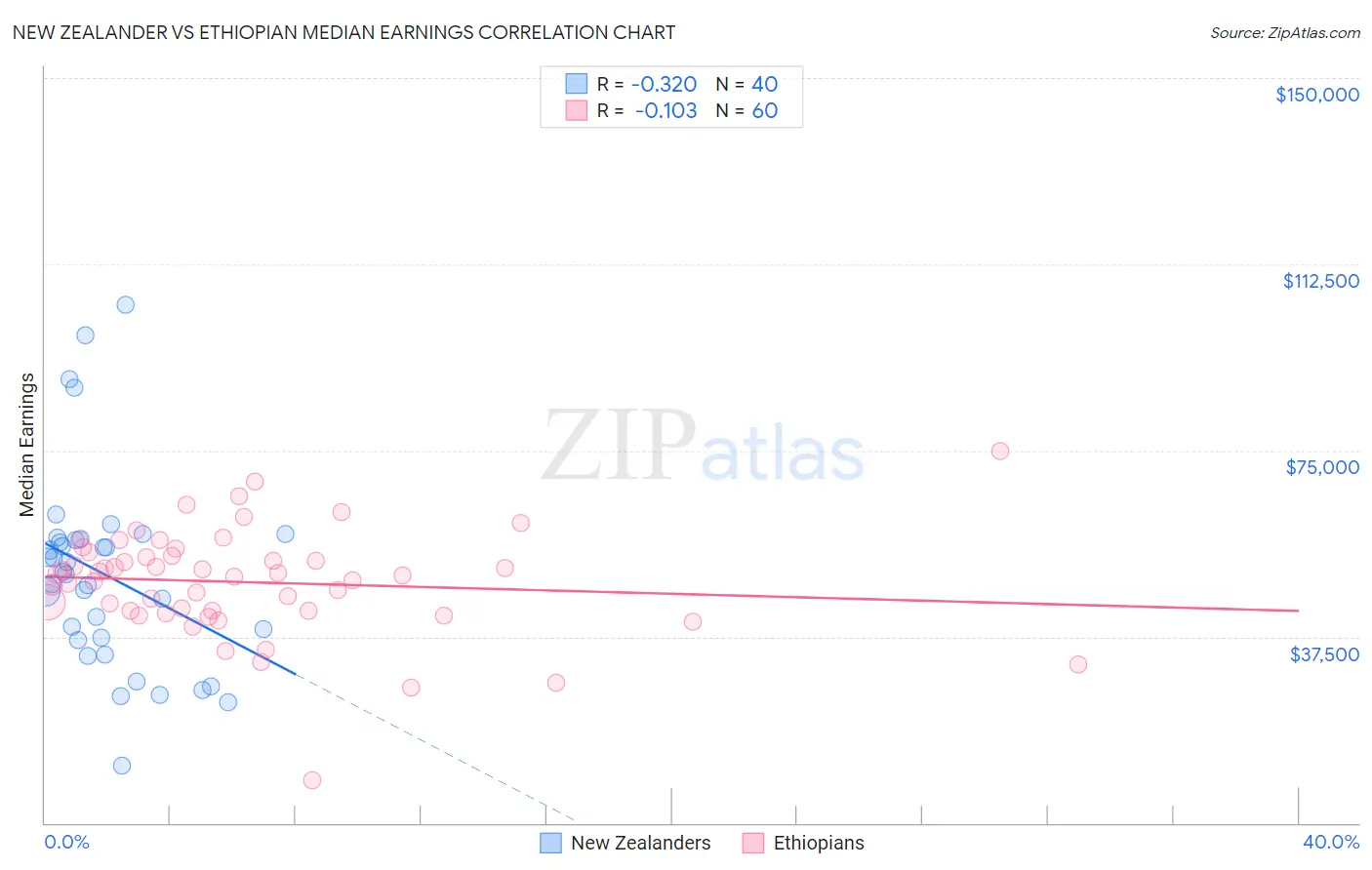 New Zealander vs Ethiopian Median Earnings