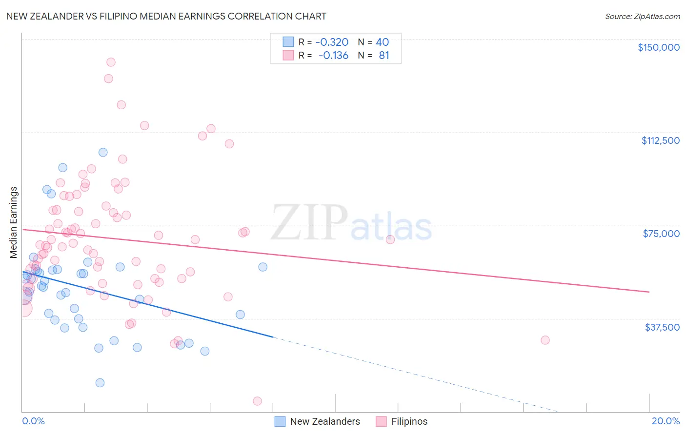 New Zealander vs Filipino Median Earnings