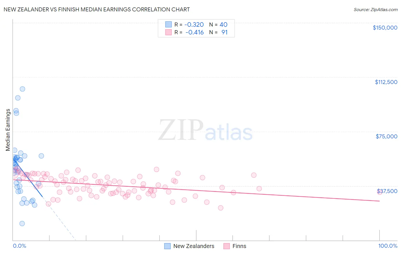 New Zealander vs Finnish Median Earnings