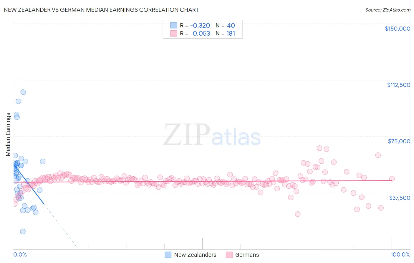 New Zealander vs German Median Earnings