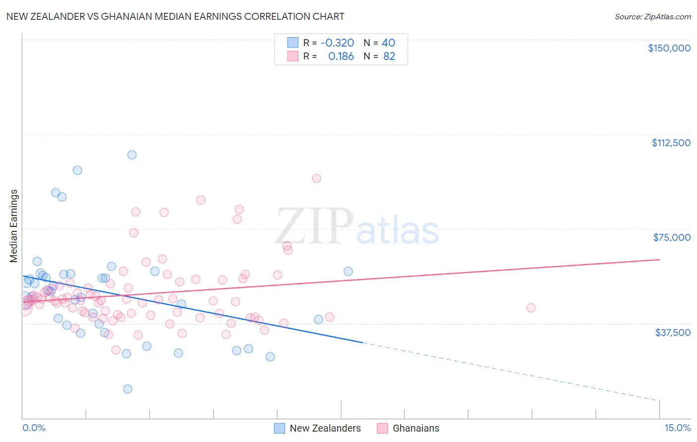 New Zealander vs Ghanaian Median Earnings