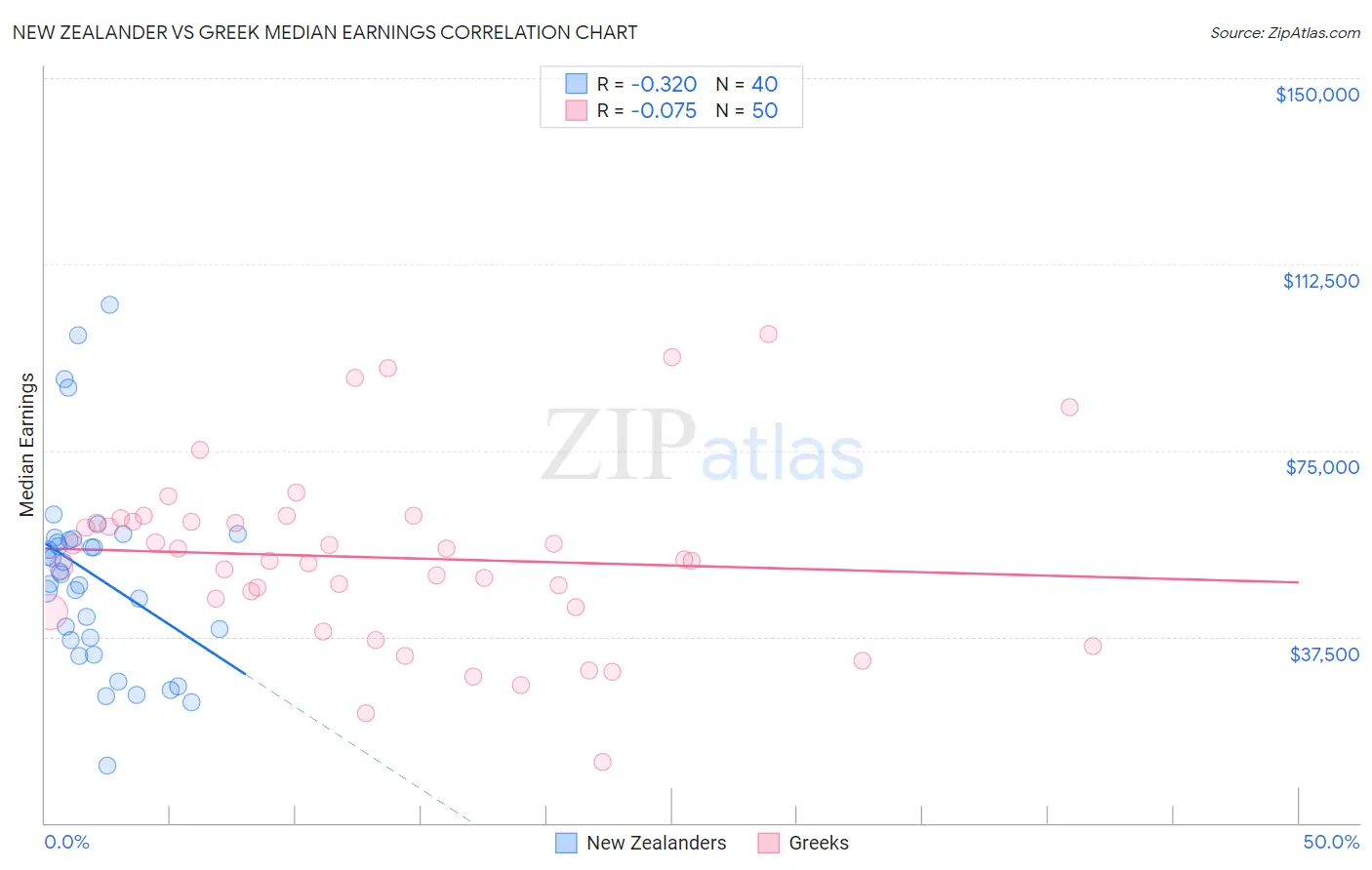 New Zealander vs Greek Median Earnings