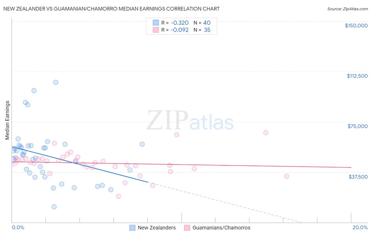 New Zealander vs Guamanian/Chamorro Median Earnings