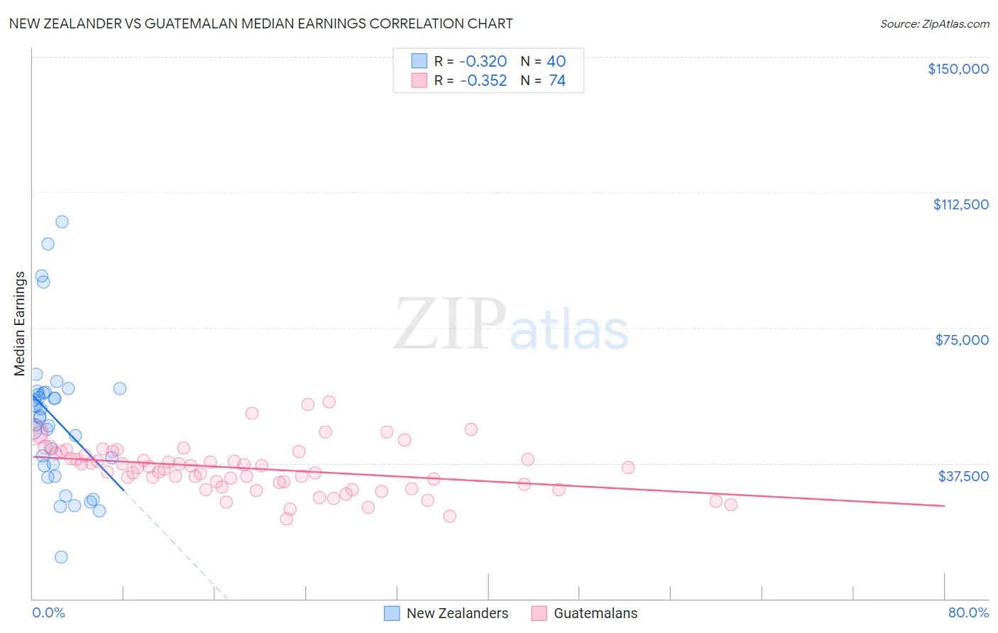 New Zealander vs Guatemalan Median Earnings