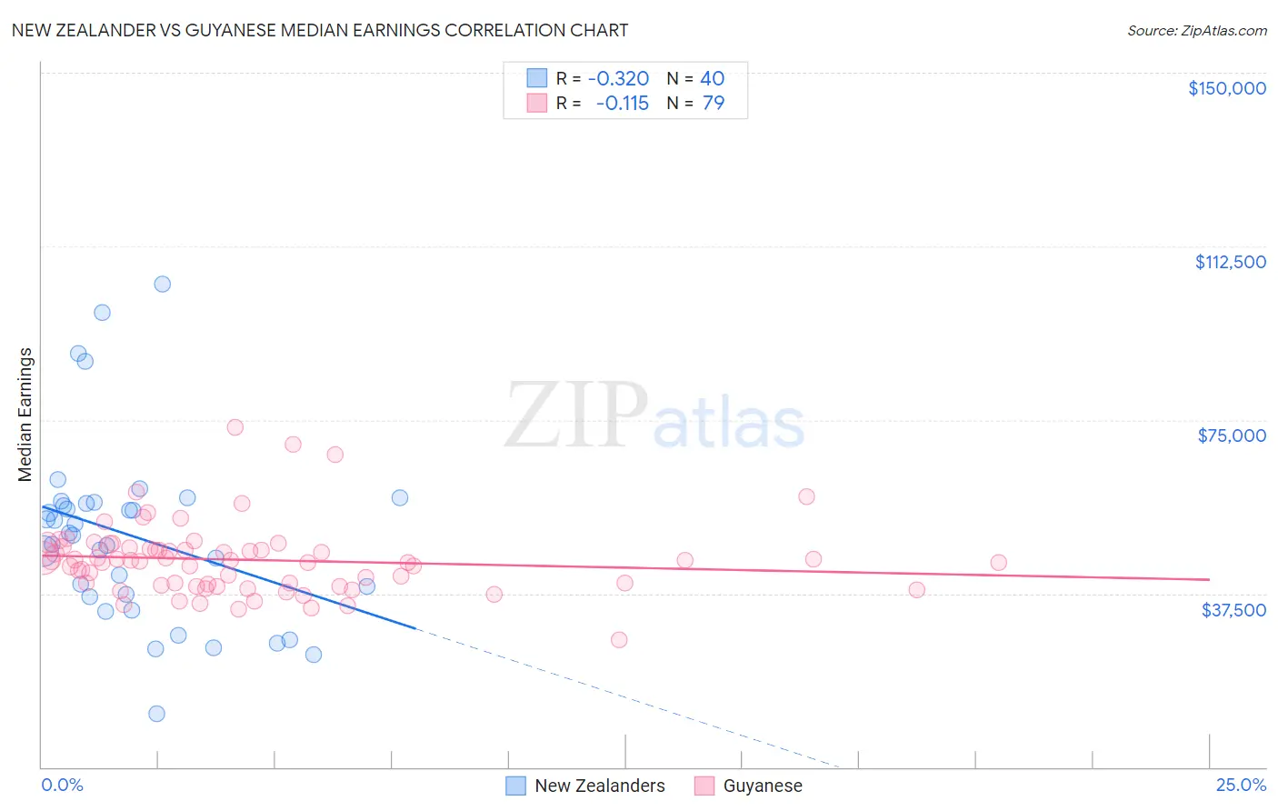 New Zealander vs Guyanese Median Earnings