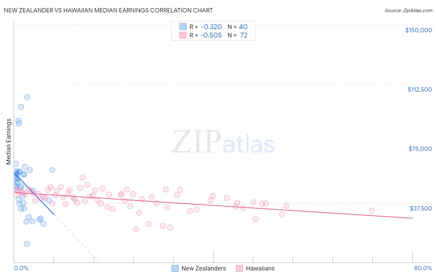 New Zealander vs Hawaiian Median Earnings