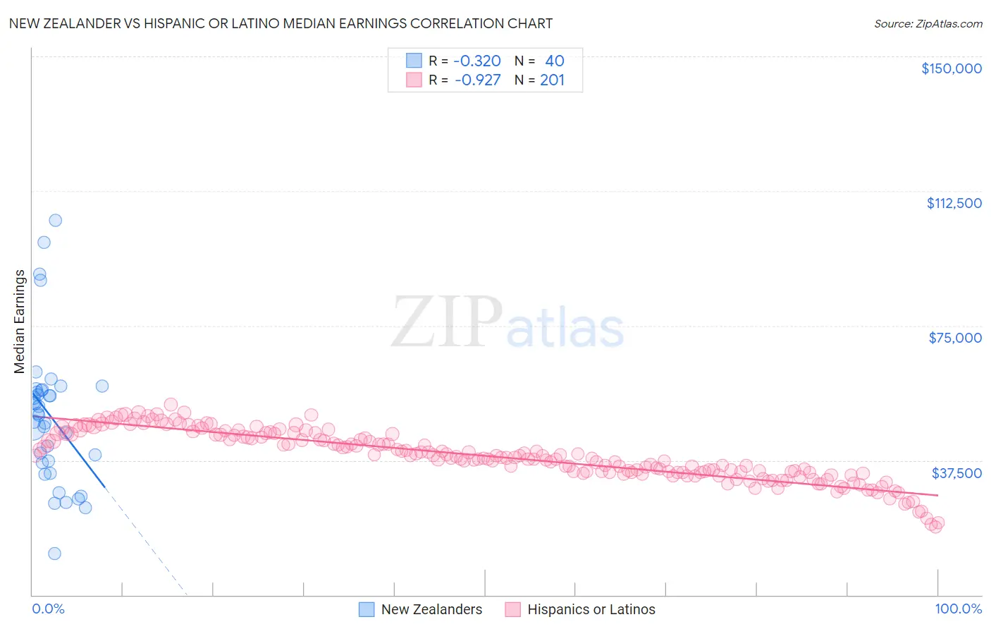 New Zealander vs Hispanic or Latino Median Earnings