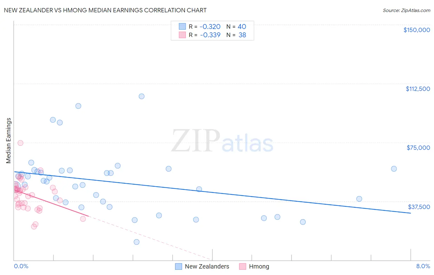 New Zealander vs Hmong Median Earnings