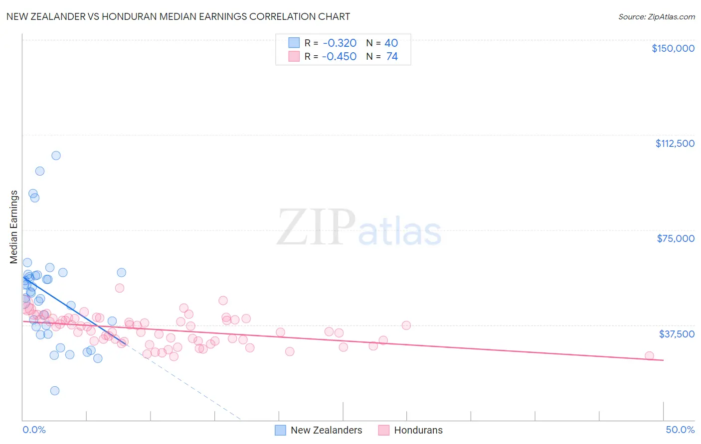 New Zealander vs Honduran Median Earnings