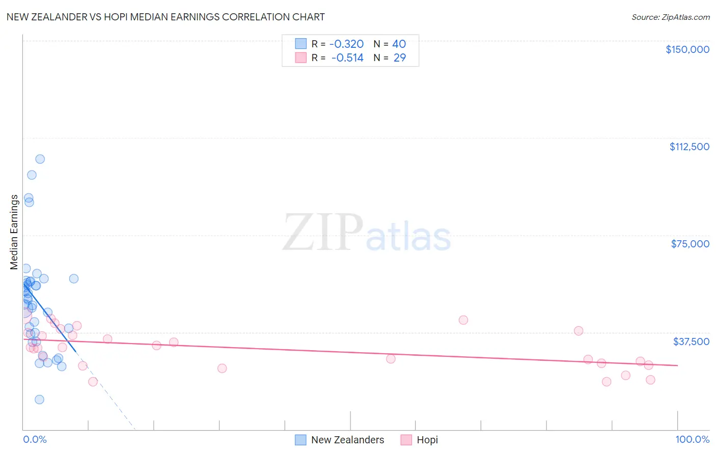 New Zealander vs Hopi Median Earnings