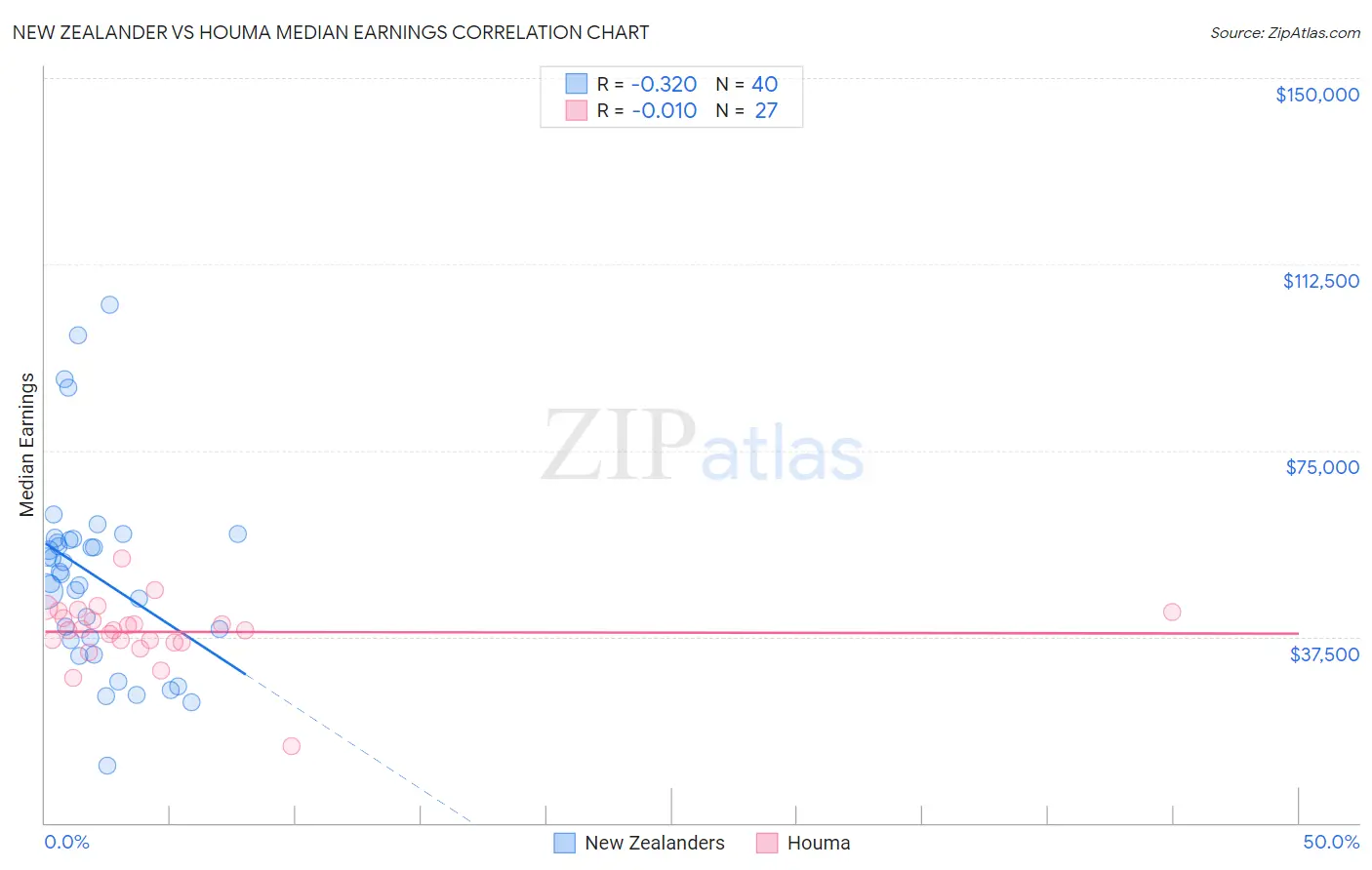 New Zealander vs Houma Median Earnings