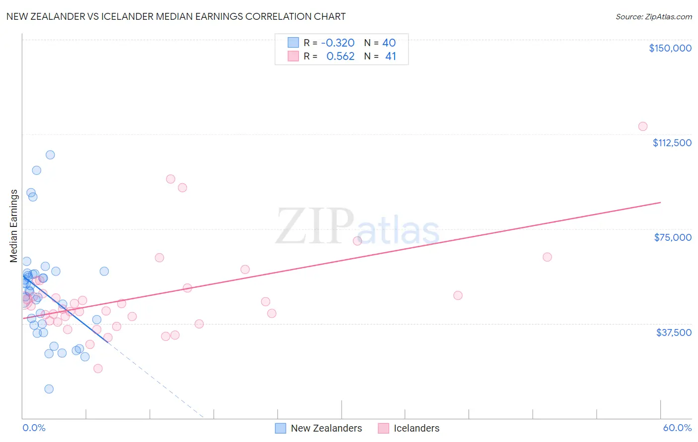 New Zealander vs Icelander Median Earnings