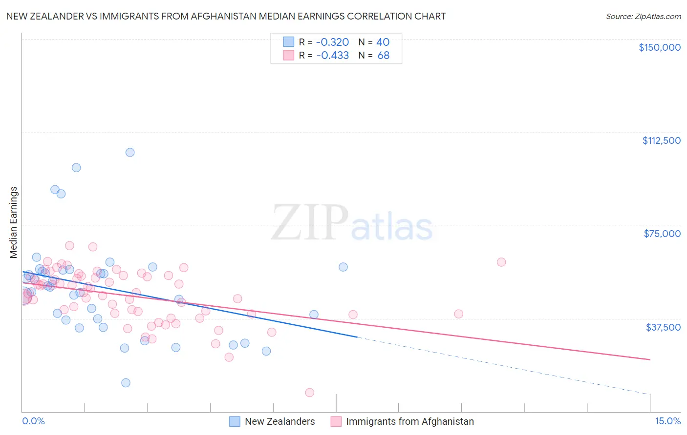 New Zealander vs Immigrants from Afghanistan Median Earnings