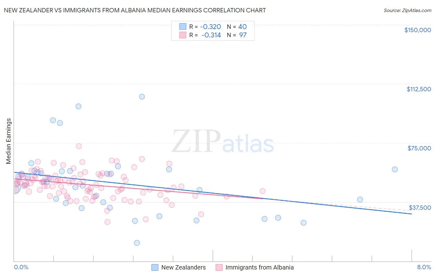 New Zealander vs Immigrants from Albania Median Earnings